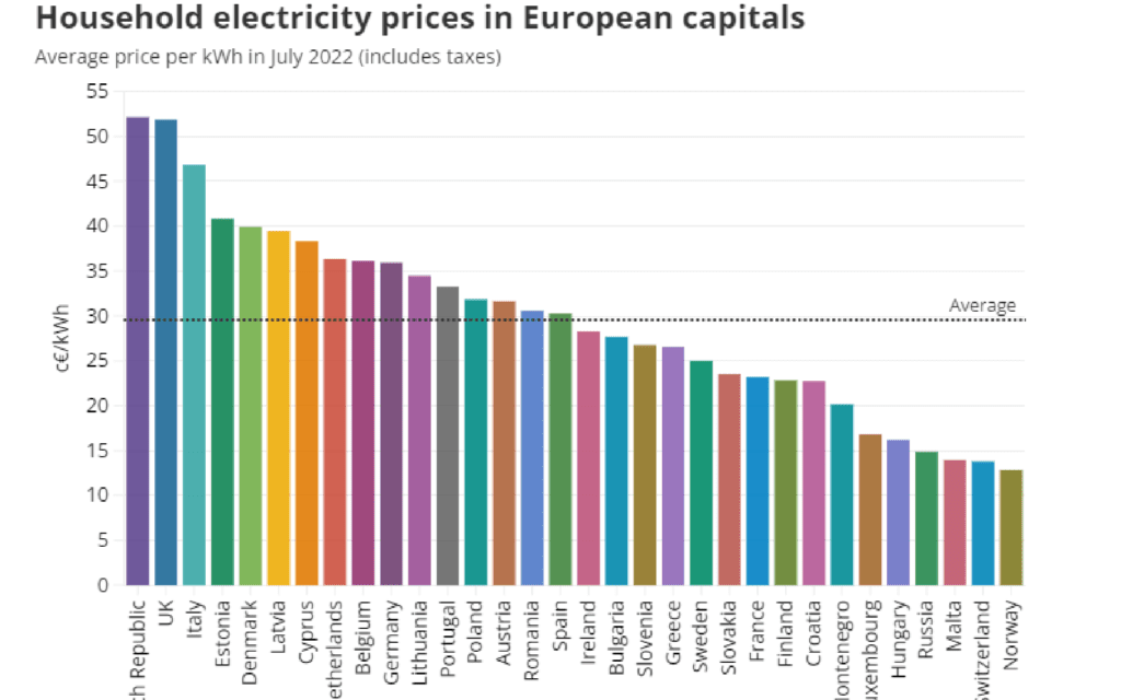 electricity, Czechia
