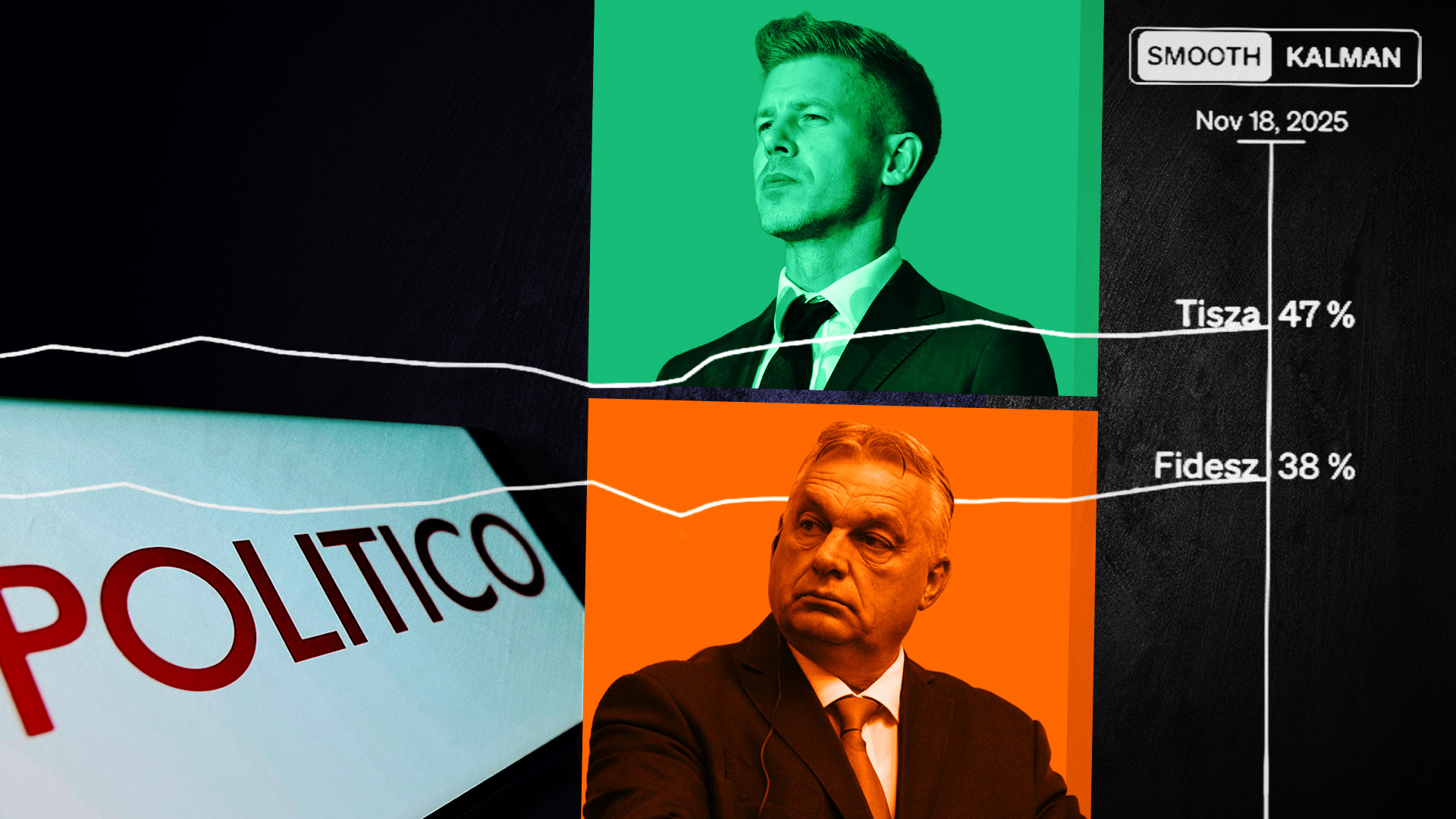 Politico gets dirty? Media giant alters ‘Poll of Polls’ hours after Orbán’s party shown leading for first time in a year